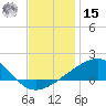 Biloxi tide chart for Sunday, December 15, 2024