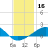 Biloxi tide chart for Monday, December 16, 2024