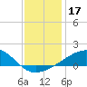 Biloxi tide chart for Tuesday, December 17, 2024