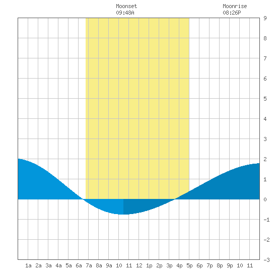 Biloxi tide chart for Wednesday, December 18, 2024