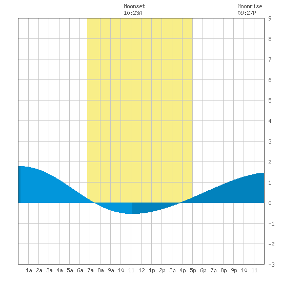Biloxi tide chart for Thursday, December 19, 2024
