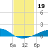 Biloxi tide chart for Thursday, December 19, 2024