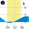 Biloxi tide chart for Sunday, December 1, 2024