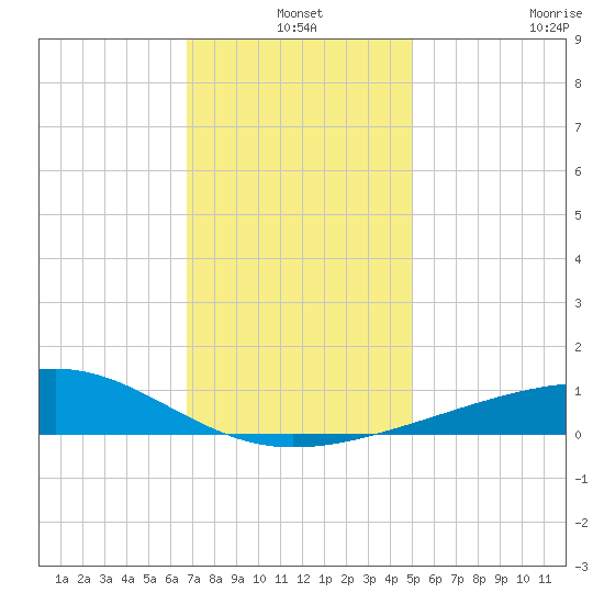 Biloxi tide chart for Friday, December 20, 2024