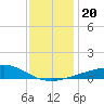 Biloxi tide chart for Friday, December 20, 2024