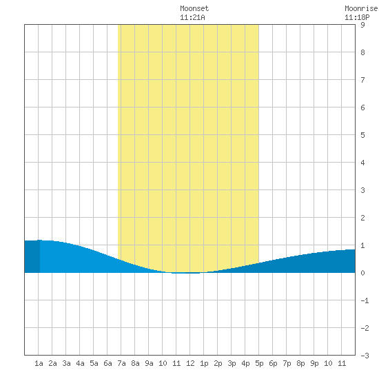 Biloxi tide chart for Saturday, December 21, 2024