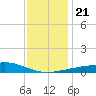 Biloxi tide chart for Saturday, December 21, 2024