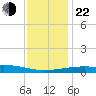 Biloxi tide chart for Sunday, December 22, 2024