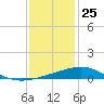 Biloxi tide chart for Wednesday, December 25, 2024