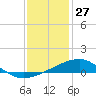 Biloxi tide chart for Friday, December 27, 2024