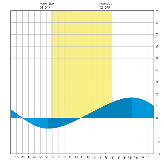 Biloxi tide chart for Saturday, December 28, 2024