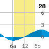 Biloxi tide chart for Saturday, December 28, 2024