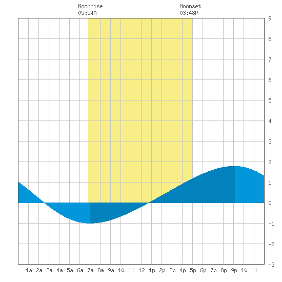 Biloxi tide chart for Sunday, December 29, 2024
