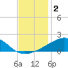 Biloxi tide chart for Monday, December 2, 2024