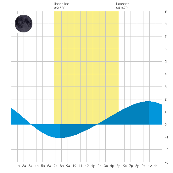 Biloxi tide chart for Monday, December 30, 2024