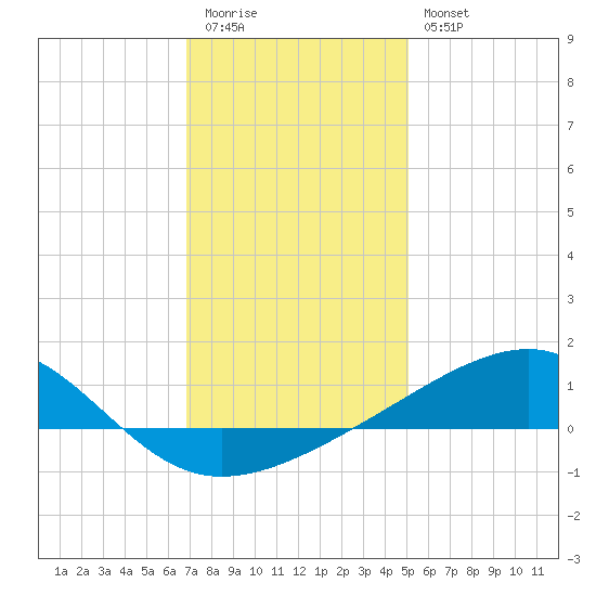 Biloxi tide chart for Tuesday, December 31, 2024