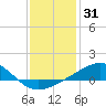Biloxi tide chart for Tuesday, December 31, 2024