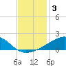 Biloxi tide chart for Tuesday, December 3, 2024