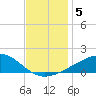 Biloxi tide chart for Thursday, December 5, 2024