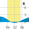 Biloxi tide chart for Friday, December 6, 2024