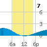 Biloxi tide chart for Saturday, December 7, 2024