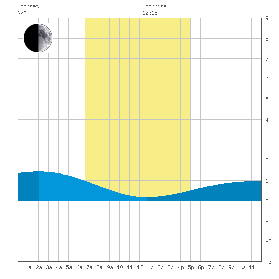 Biloxi tide chart for Sunday, December 8, 2024