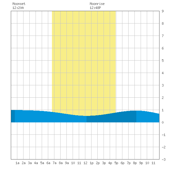 Biloxi tide chart for Monday, December 9, 2024