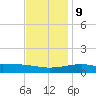 Biloxi tide chart for Monday, December 9, 2024