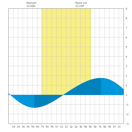 Biloxi tide chart for Friday, January 10, 2025