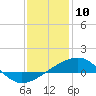 Biloxi tide chart for Friday, January 10, 2025