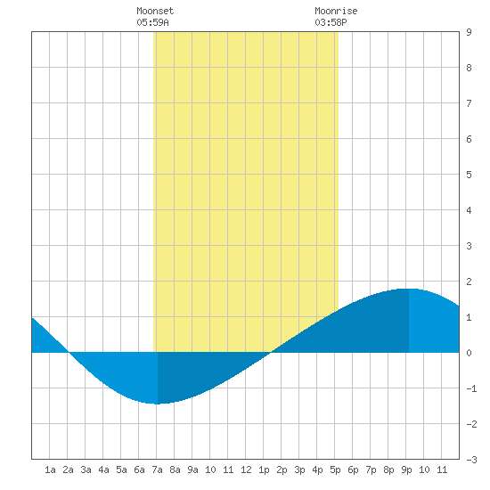 Biloxi tide chart for Sunday, January 12, 2025