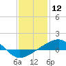 Biloxi tide chart for Sunday, January 12, 2025