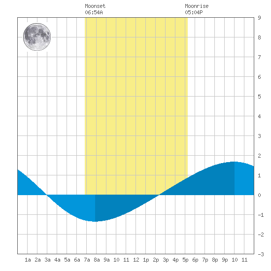 Biloxi tide chart for Monday, January 13, 2025