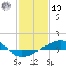 Biloxi tide chart for Monday, January 13, 2025