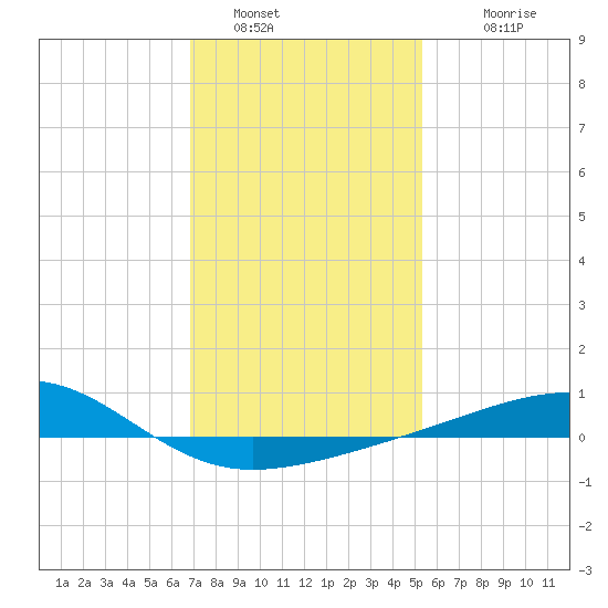 Biloxi tide chart for Thursday, January 16, 2025