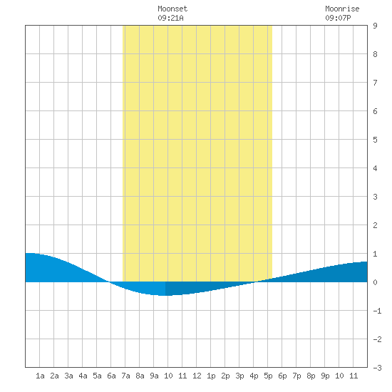 Biloxi tide chart for Friday, January 17, 2025
