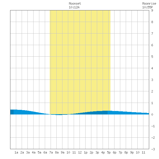 Biloxi tide chart for Sunday, January 19, 2025