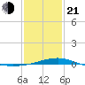 Biloxi tide chart for Tuesday, January 21, 2025