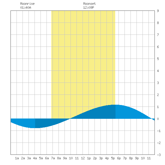 Biloxi tide chart for Thursday, January 23, 2025