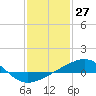 Biloxi tide chart for Monday, January 27, 2025