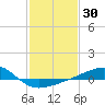 Biloxi tide chart for Thursday, January 30, 2025