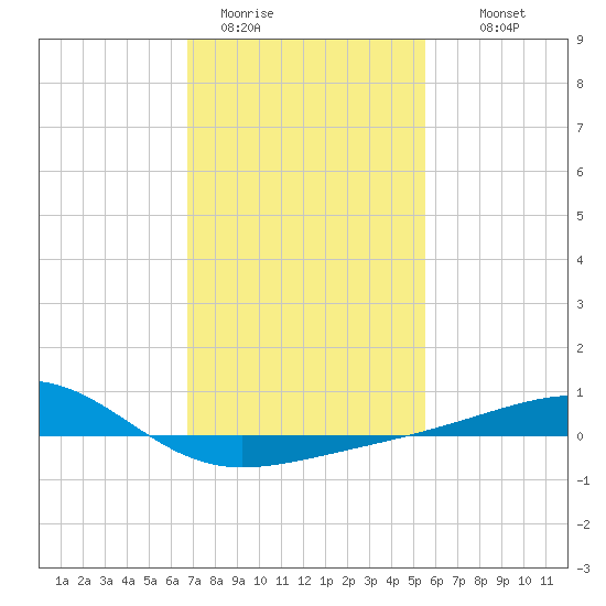 Biloxi tide chart for Friday, January 31, 2025