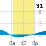 Biloxi tide chart for Friday, January 31, 2025