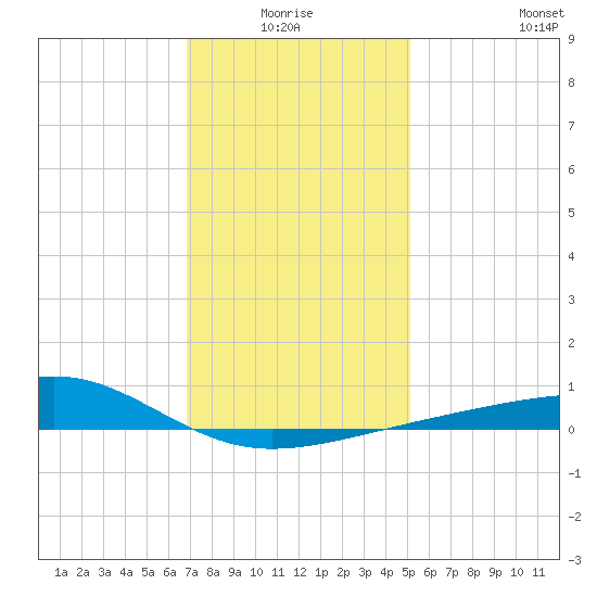 Biloxi tide chart for Saturday, January 4, 2025