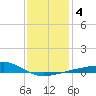 Biloxi tide chart for Saturday, January 4, 2025