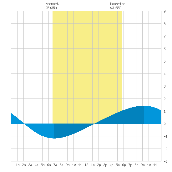 Biloxi tide chart for Monday, February 10, 2025