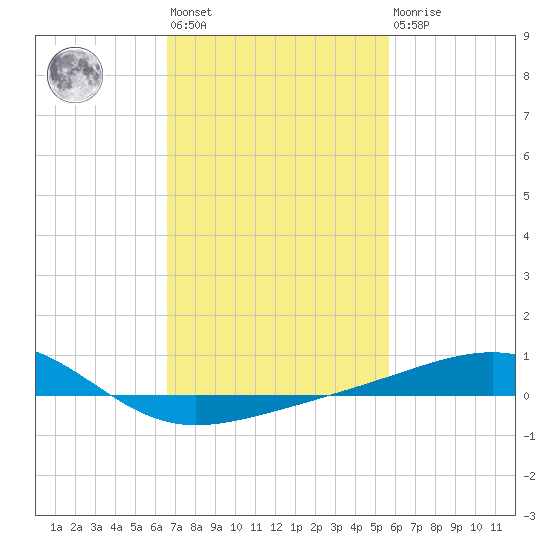 Biloxi tide chart for Wednesday, February 12, 2025