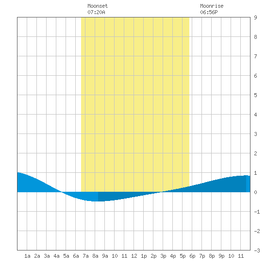 Biloxi tide chart for Thursday, February 13, 2025
