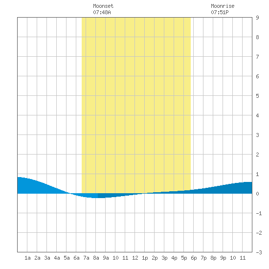 Biloxi tide chart for Friday, February 14, 2025