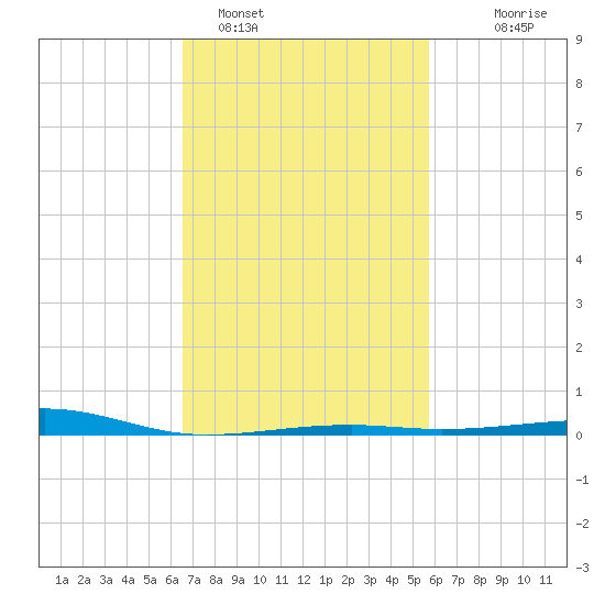 Biloxi tide chart for Saturday, February 15, 2025